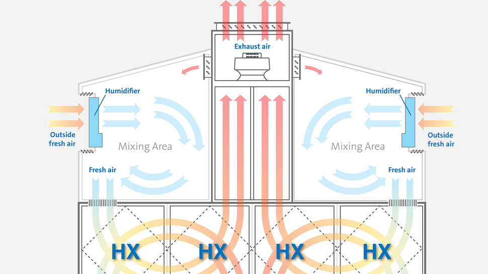 Indirect evaporative cooling at internet exchange